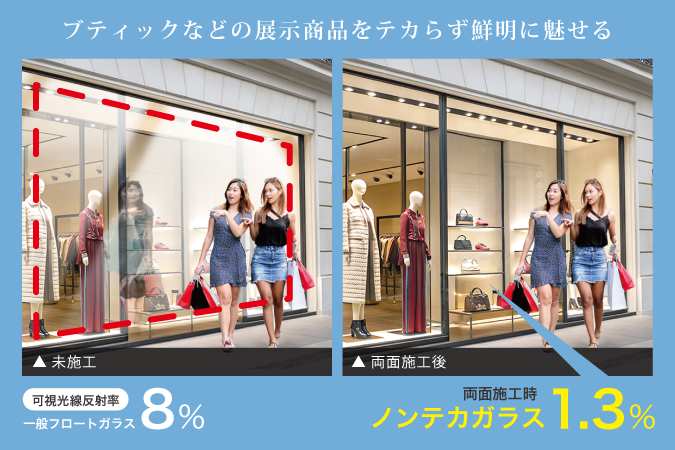 【新発売】ノンテカガラス－ 高透過ガラス＋特殊フィルムでテカリを抑え鮮明に魅せる！低価格・高強度を実現