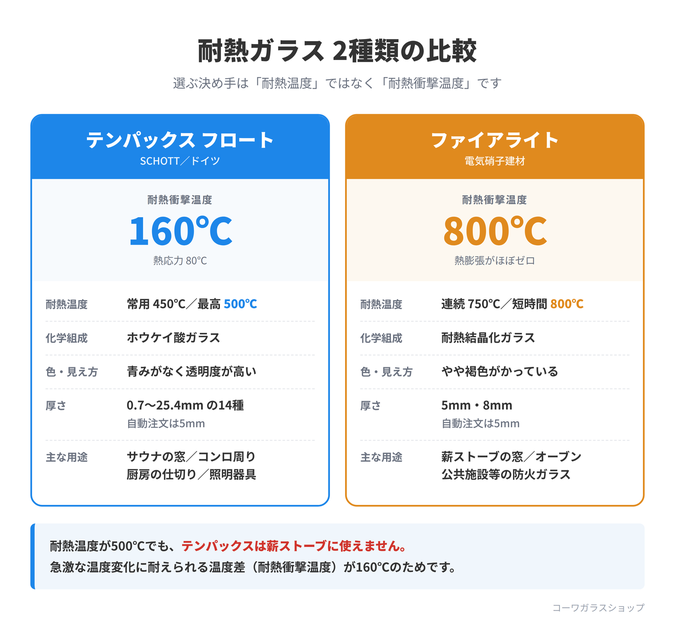 耐熱ガラス2種類の比較　テンパックスは耐熱衝撃温度160℃、ファイアライトは800℃