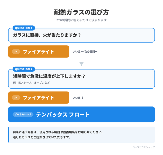耐熱ガラスの選び方　直接火が当たる場合や急激な温度変化がある場合はファイアライト、それ以外はテンパックス